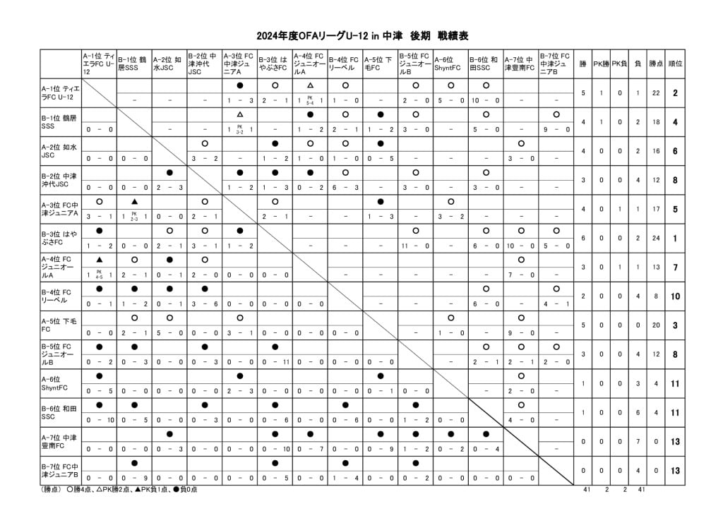 OFAリーグ　U-12　24.08.18　後期戦績表のサムネイル